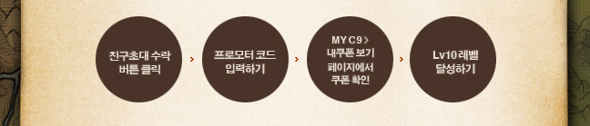 친구초대수락버튼클릭>프로모터 코드 입력하기 > MY C9 내쿠폰보기 페이지에서 쿠폰확인 > Lv10레벨 달성하기
