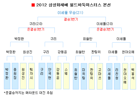 2012 삼성화재배 월드바둑 마스터스 대진표, 본선에서 최종적으로 구리 9단과 이세돌 9단이 결승에 진출, 이세돌 9단이 2012 삼성화재배 우승을 차지했다.